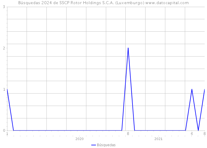 Búsquedas 2024 de SSCP Rotor Holdings S.C.A. (Luxemburgo) 