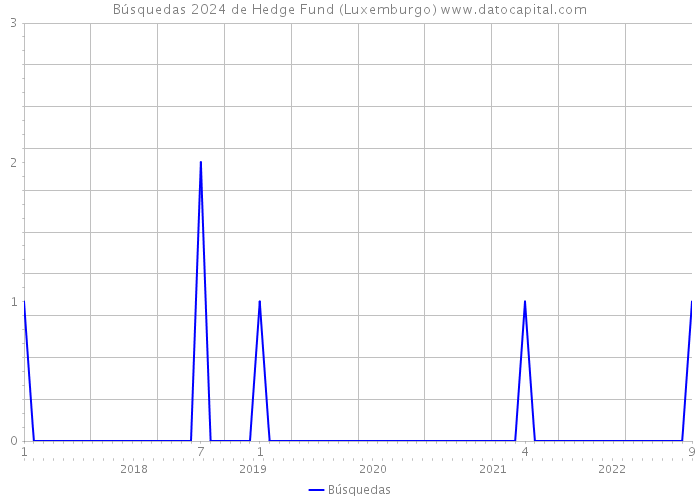 Búsquedas 2024 de Hedge Fund (Luxemburgo) 