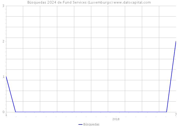 Búsquedas 2024 de Fund Services (Luxemburgo) 