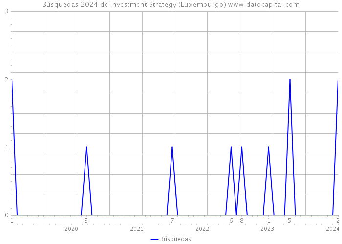 Búsquedas 2024 de Investment Strategy (Luxemburgo) 