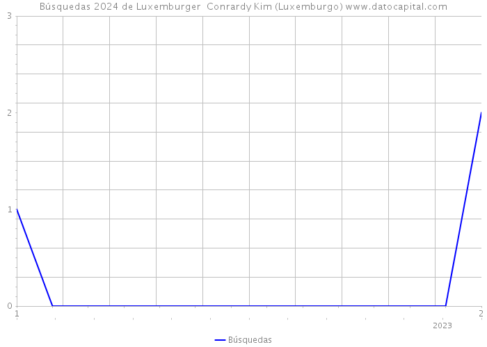 Búsquedas 2024 de Luxemburger Conrardy Kim (Luxemburgo) 