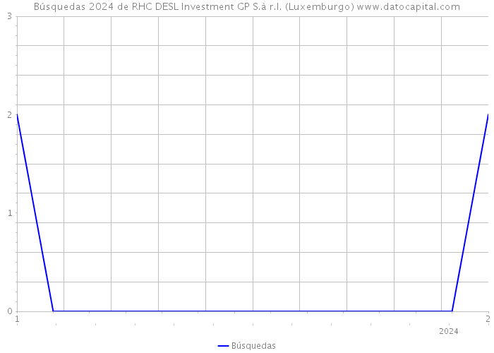 Búsquedas 2024 de RHC DESL Investment GP S.à r.l. (Luxemburgo) 