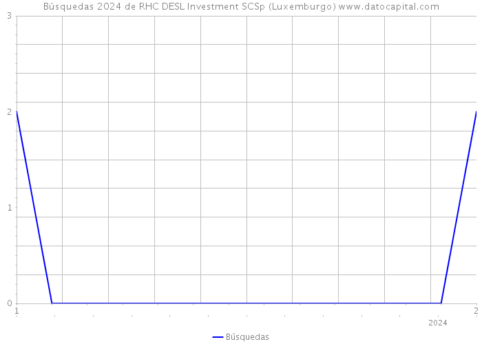 Búsquedas 2024 de RHC DESL Investment SCSp (Luxemburgo) 