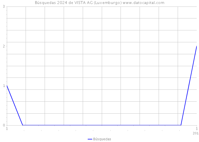 Búsquedas 2024 de VISTA AG (Luxemburgo) 