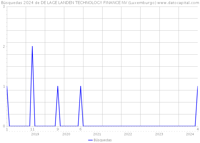 Búsquedas 2024 de DE LAGE LANDEN TECHNOLOGY FINANCE NV (Luxemburgo) 