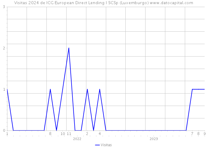 Visitas 2024 de ICG European Direct Lending I SCSp (Luxemburgo) 
