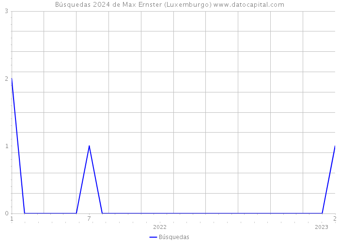 Búsquedas 2024 de Max Ernster (Luxemburgo) 