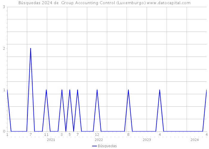 Búsquedas 2024 de Group Accounting Control (Luxemburgo) 