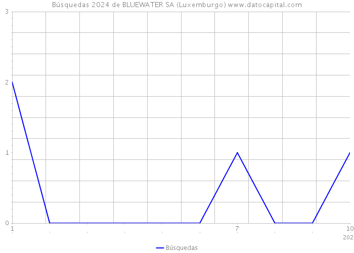 Búsquedas 2024 de BLUEWATER SA (Luxemburgo) 