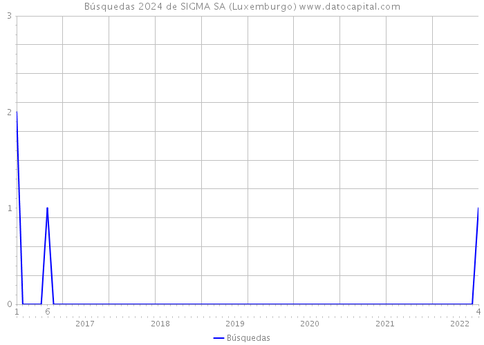 Búsquedas 2024 de SIGMA SA (Luxemburgo) 