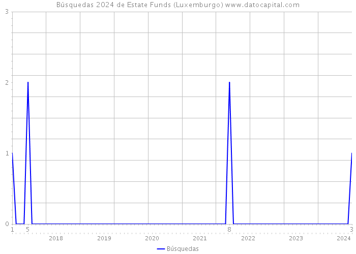 Búsquedas 2024 de Estate Funds (Luxemburgo) 