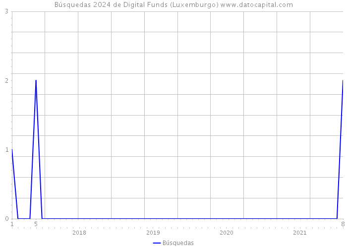 Búsquedas 2024 de Digital Funds (Luxemburgo) 