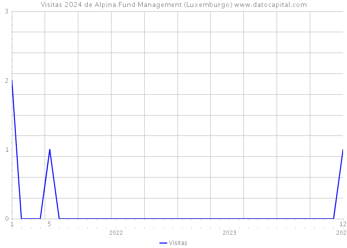 Visitas 2024 de Alpina Fund Management (Luxemburgo) 