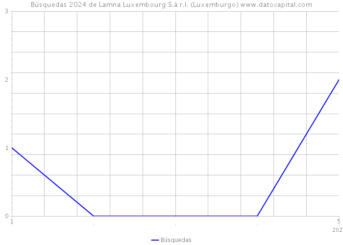 Búsquedas 2024 de Lamna Luxembourg S.à r.l. (Luxemburgo) 