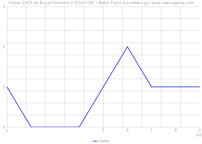 Visitas 2024 de Expert Investor II SICAV-SIF - Baker Fund (Luxemburgo) 
