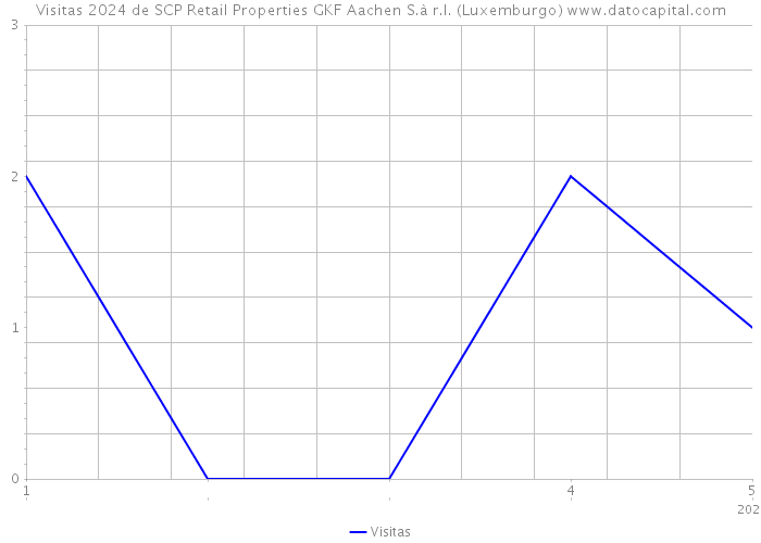 Visitas 2024 de SCP Retail Properties GKF Aachen S.à r.l. (Luxemburgo) 