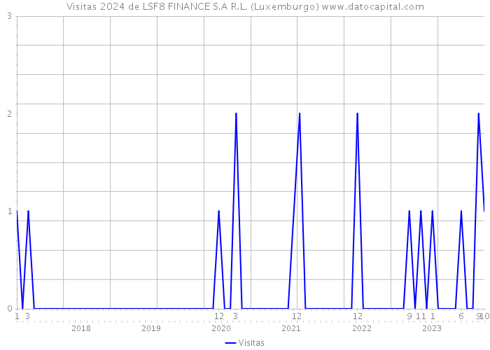 Visitas 2024 de LSF8 FINANCE S.A R.L. (Luxemburgo) 