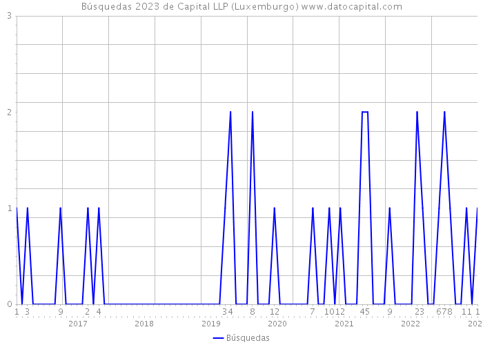 Búsquedas 2023 de Capital LLP (Luxemburgo) 