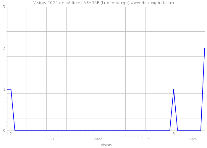Visitas 2024 de nédicte LABARRE (Luxemburgo) 