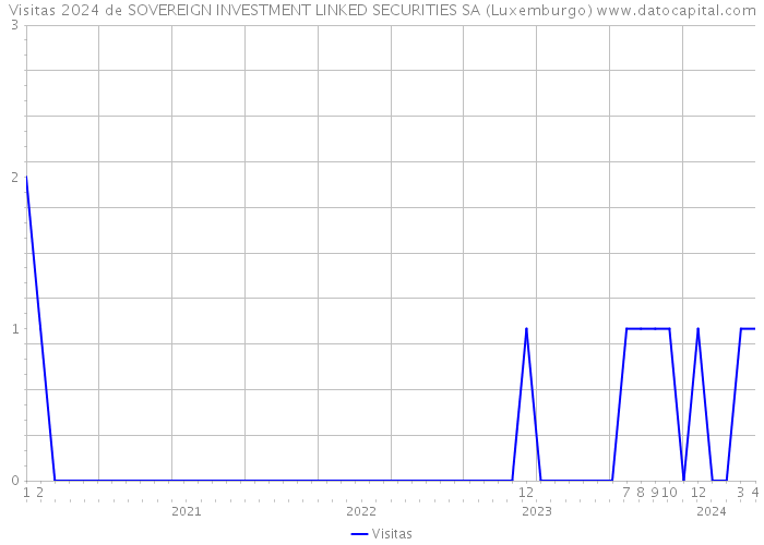 Visitas 2024 de SOVEREIGN INVESTMENT LINKED SECURITIES SA (Luxemburgo) 