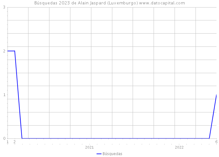 Búsquedas 2023 de Alain Jaspard (Luxemburgo) 