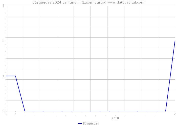 Búsquedas 2024 de Fund III (Luxemburgo) 