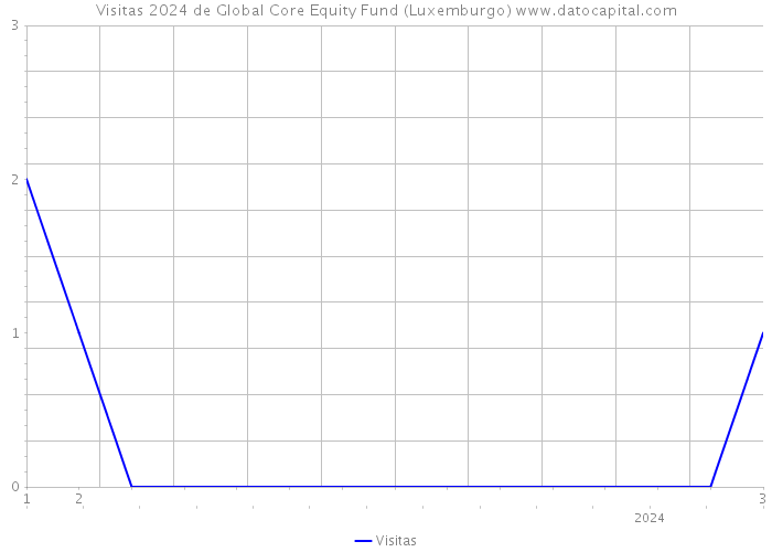 Visitas 2024 de Global Core Equity Fund (Luxemburgo) 