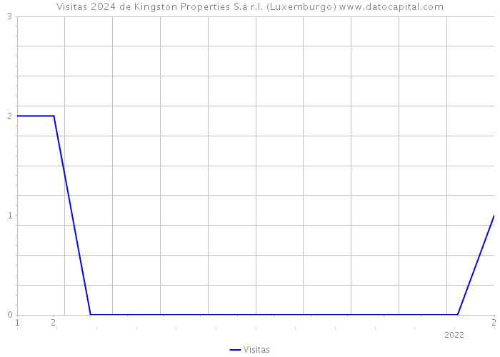 Visitas 2024 de Kingston Properties S.à r.l. (Luxemburgo) 