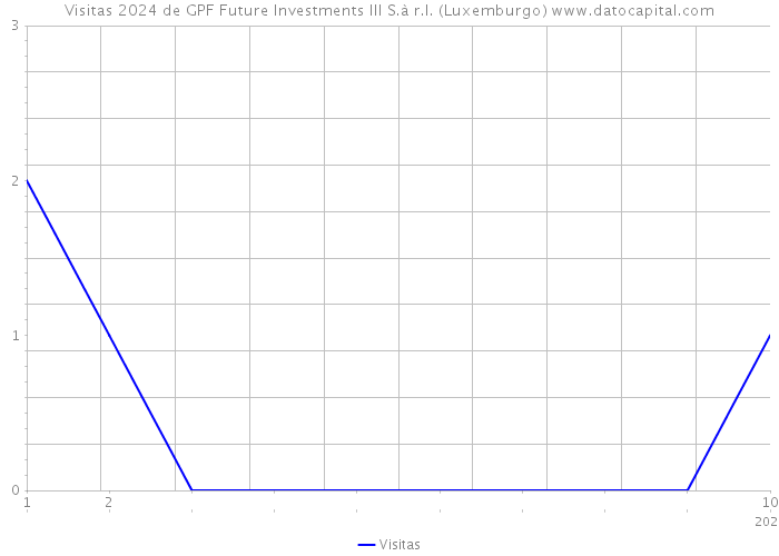 Visitas 2024 de GPF Future Investments III S.à r.l. (Luxemburgo) 