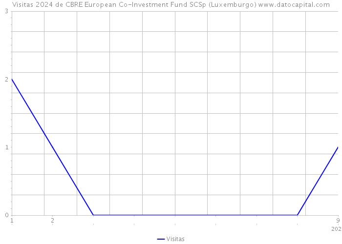 Visitas 2024 de CBRE European Co-Investment Fund SCSp (Luxemburgo) 