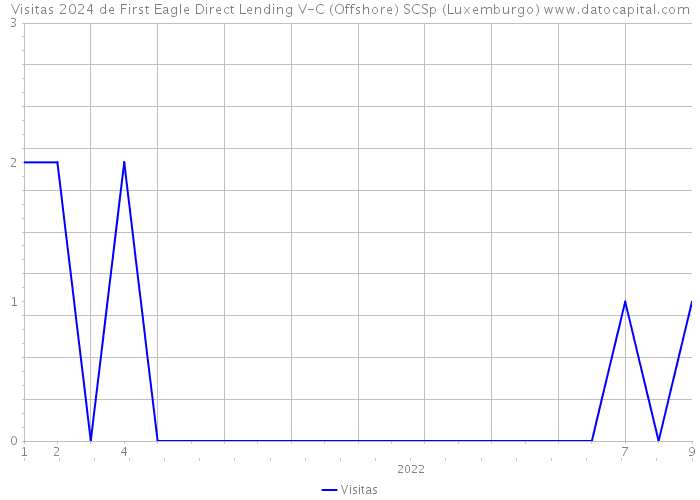 Visitas 2024 de First Eagle Direct Lending V-C (Offshore) SCSp (Luxemburgo) 