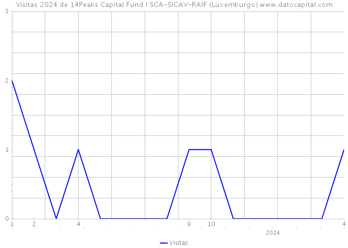 Visitas 2024 de 14Peaks Capital Fund I SCA-SICAV-RAIF (Luxemburgo) 