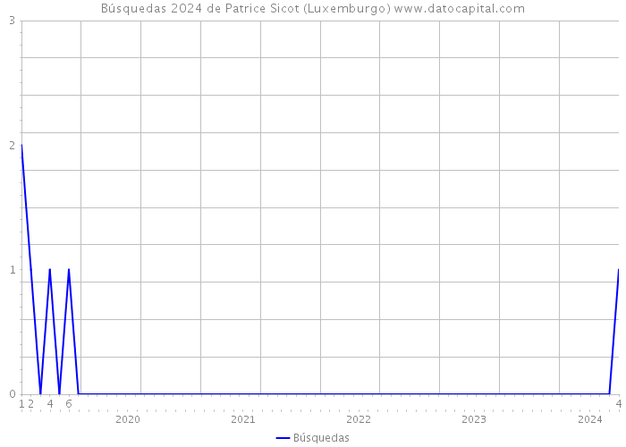 Búsquedas 2024 de Patrice Sicot (Luxemburgo) 