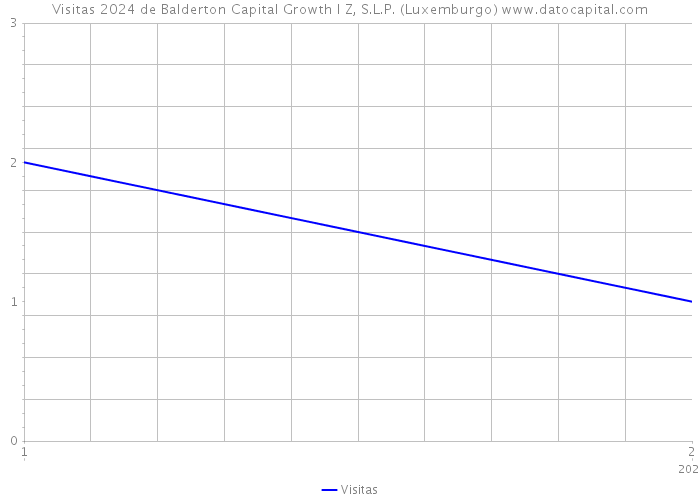 Visitas 2024 de Balderton Capital Growth I Z, S.L.P. (Luxemburgo) 