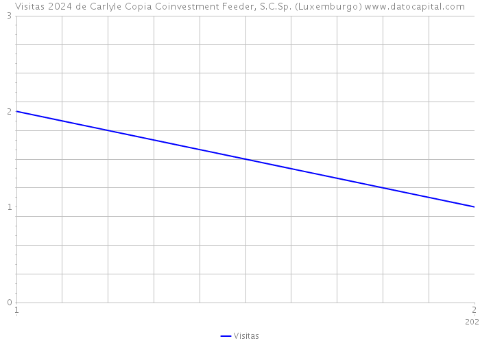 Visitas 2024 de Carlyle Copia Coinvestment Feeder, S.C.Sp. (Luxemburgo) 