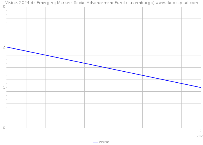Visitas 2024 de Emerging Markets Social Advancement Fund (Luxemburgo) 