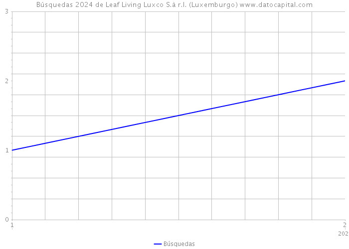 Búsquedas 2024 de Leaf Living Luxco S.à r.l. (Luxemburgo) 