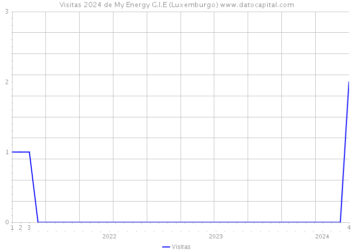 Visitas 2024 de My Energy G.I.E (Luxemburgo) 