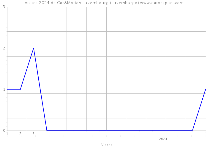 Visitas 2024 de Car&Motion Luxembourg (Luxemburgo) 