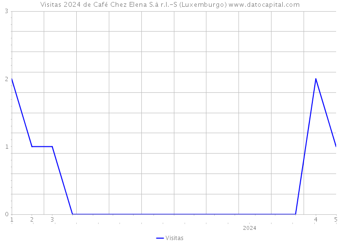 Visitas 2024 de Café Chez Elena S.à r.l.-S (Luxemburgo) 