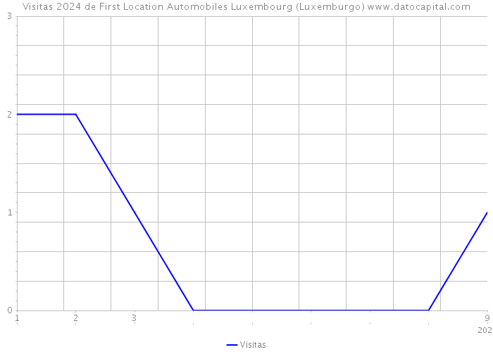 Visitas 2024 de First Location Automobiles Luxembourg (Luxemburgo) 