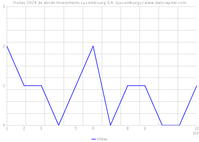 Visitas 2024 de abrdn Investments Luxembourg S.A. (Luxemburgo) 