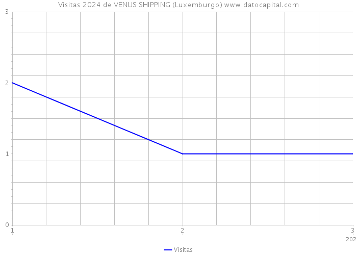 Visitas 2024 de VENUS SHIPPING (Luxemburgo) 