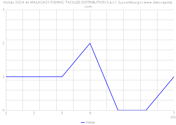 Visitas 2024 de MALAGASY FISHING TACKLES DISTRIBUTION S.à.r.l. (Luxemburgo) 