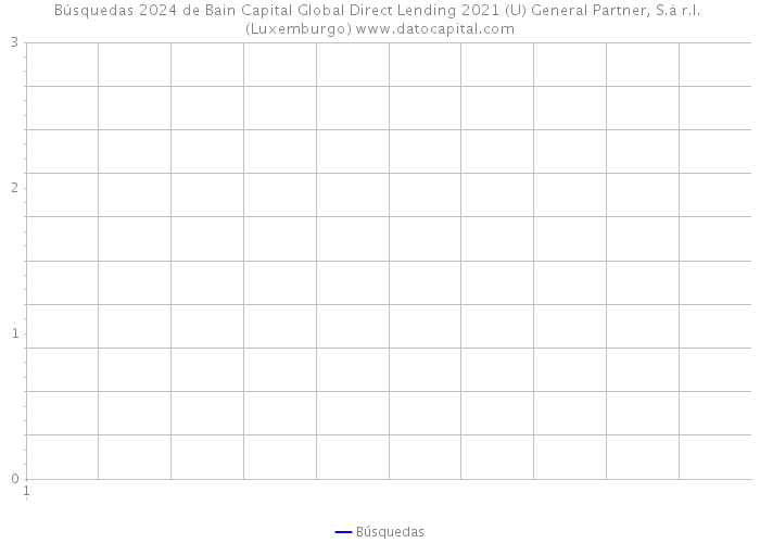 Búsquedas 2024 de Bain Capital Global Direct Lending 2021 (U) General Partner, S.à r.l. (Luxemburgo) 