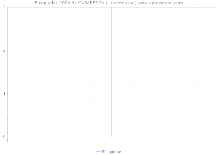 Búsquedas 2024 de CASARES SA (Luxemburgo) 