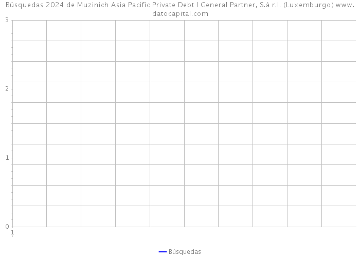Búsquedas 2024 de Muzinich Asia Pacific Private Debt I General Partner, S.à r.l. (Luxemburgo) 
