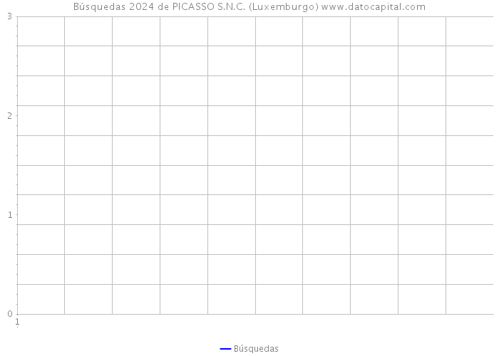 Búsquedas 2024 de PICASSO S.N.C. (Luxemburgo) 