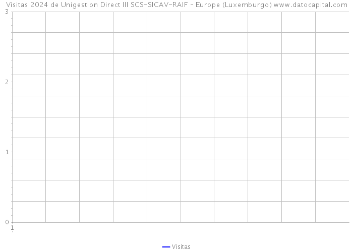 Visitas 2024 de Unigestion Direct III SCS-SICAV-RAIF – Europe (Luxemburgo) 