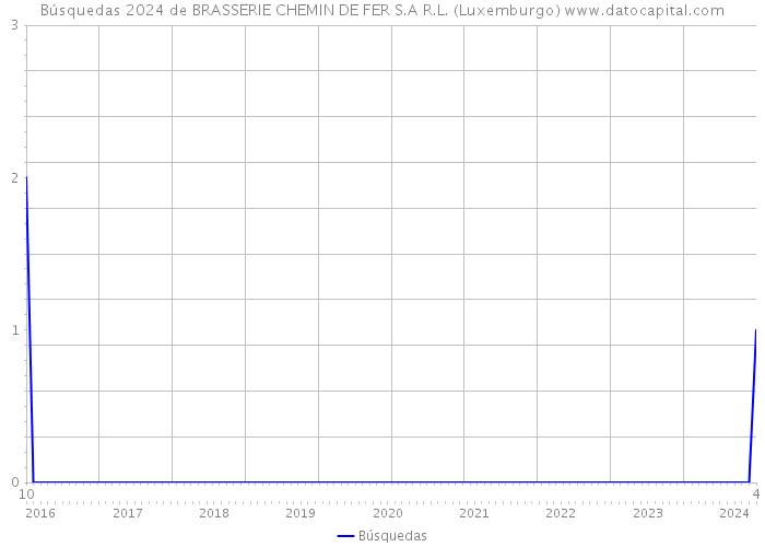 Búsquedas 2024 de BRASSERIE CHEMIN DE FER S.A R.L. (Luxemburgo) 